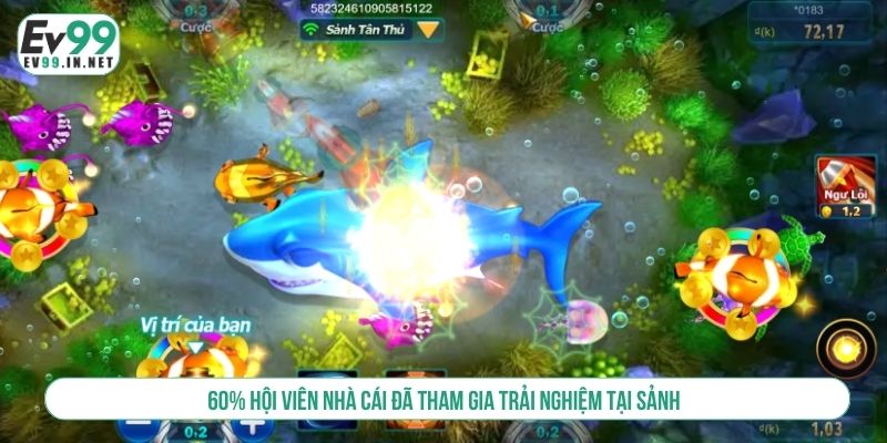 Bắn Cá EV99 Quy Tụ Hàng Trăm Game Đổi Thưởng Chất Lượng 60% hội viên nhà cái đã tham gia trải nghiệm tại sảnh
